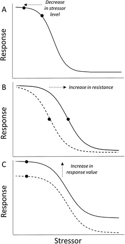 Figure 3. Effects of mitigations and interventions on S-R relationships and resistance to stressors. A, Mitigations and interventions that reduce contaminant loads reduce stressor levels. B, Interventions that increase resistance shift the S-R relationship to the right from the pre-intervention relationship (dashed line). C, Interventions that either reduce adverse effects or restore values both shift the S-R relationship upwards from the pre-intervention relationship (dashed line).