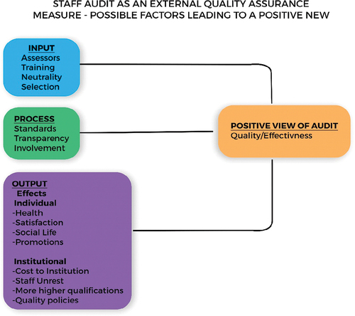 Figure 1. Possible factors influencing the positive view of the staff audit (authors’ construct, 2023).
