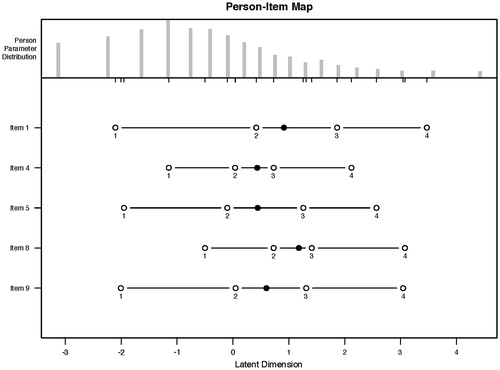 Figure 1. The person-item map of the 5-item psychosomatic subscale of the AMS-6.