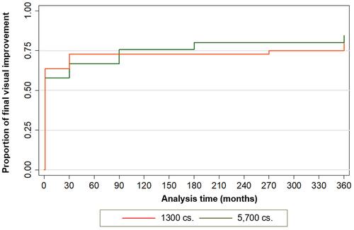 Figure 3 Kaplan–Meier survival analysis comparing final visual outcomes of patients using silicone oil 1300 and 5700 cs.