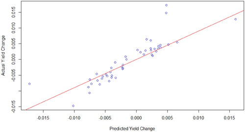 Figure 4. OLS regression, Predicted ΔYTM vs Actual ΔYTM, 30/09/2021.Source: compiled by the authors