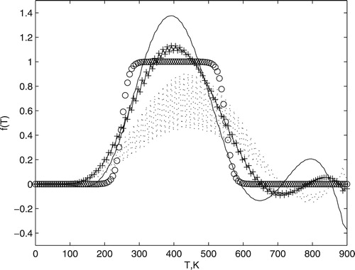 Figure 8. The exact temperature distribution (Equation (Equation14(14) f(T)=tanh⁡(T−25020)+tanh⁡(−T+55020)2,(14) )) is shown with circle marker and compared to different computed results. The dotted line was obtained by Equation (Equation2(2) fλ=minfϕλ(f),fλ={KTK+λ2(a0D(0)+a1D(1)+a2D(2))}−1KTg.(2) ) with a0=1 and a1=a2=0 and continuous line by Equation (Equation2(2) fλ=minfϕλ(f),fλ={KTK+λ2(a0D(0)+a1D(1)+a2D(2))}−1KTg.(2) ) with a1=1 and a0=a2=0. Cross marker is the solution found by Equation (Equation7(7) fλ,α=minfϕλ,α(f),fλ,α={KTK+λ2D(α)}−1KTg,(7) ) with α=0.6. All these results were obtained using λ=1.95×10−10.