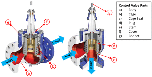 Figure 2. Basic control valve showing the cage used for the case study.