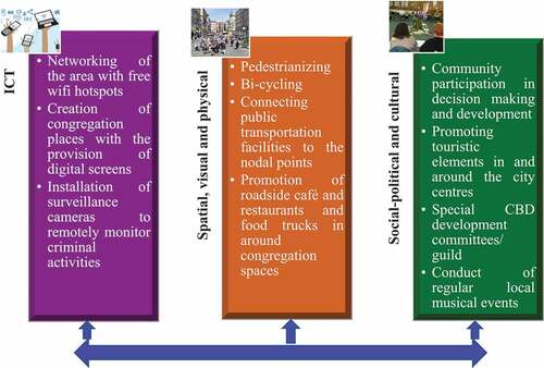 Figure 3. A three-pronged strategic approach to transforming central areas into great places.