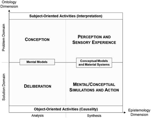 Figure 2. The philosophical framework constructed for design conceptualization.