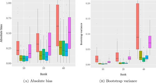 Fig. 2 Absolute bias and bootstrap variance in generated data, varying the rank of Lit . Estimator: ▀ DID; ▀ MC; ▀ MC-W; ▀ SCM; ▀, SCM-L1.