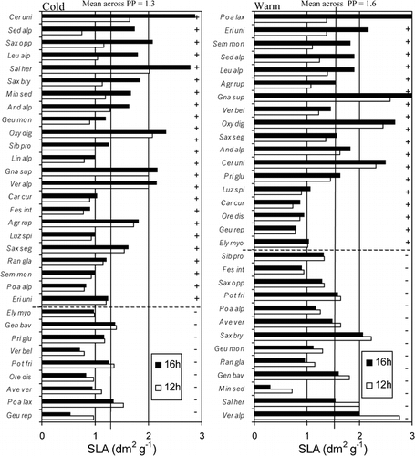 FIGURE 8. The influence of photoperiod and temperature on specific leaf area (SLA), sorted by the magnitude of the 16-h vs. 12-h photoperiod (PP) differences in SLA