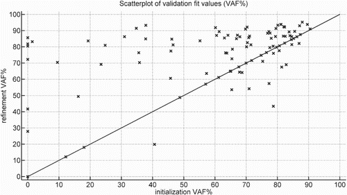 Figure 4. This figure shows a scatter-plot of the validation VAF of the 100 Monte Carlo simulations for two methods. The initialisation method is LPV-PBSIDopt (kernel), and the refinement method is the proposed method.