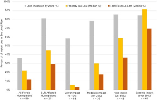 Figure 3. Impact of 6.6 ft of sea level rise on municipal revenues in Florida.