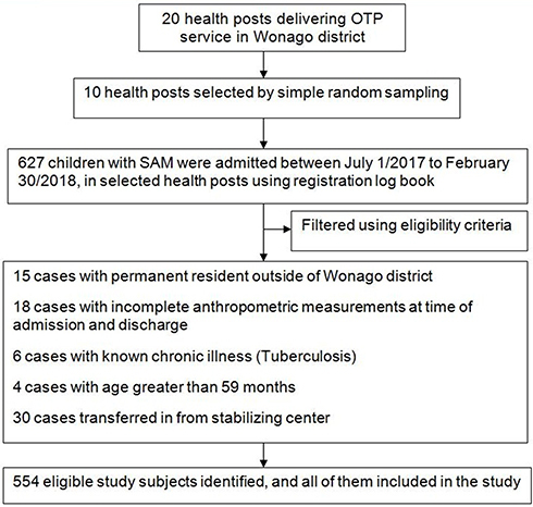 Figure 1 Schematic presentation of sampling procedure.