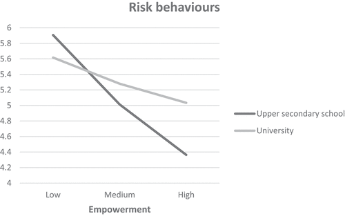 Figure 5. The effect of the interaction between empowerment and educational stage on risk behaviours.