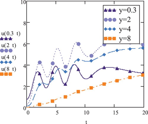 Figure 7. Viscoelastic velocity vs. time; f(t)=sin⁡(ωt),ω=2,K=4,M=0.5,Gr=5,γ=0.3,Pr=0.7,a=5.