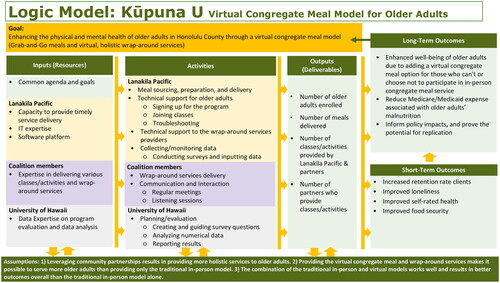 Figure 1. Kūpuna U program logic model.