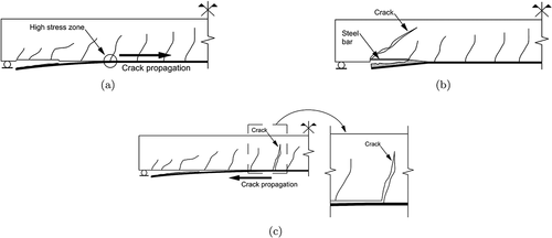 Figure 33. Different types of FRP deboning: (a) Interfacial debonding due to combined effects of shear and normal stress at the extremities of the FRP. (b) Debonding by concrete cover separation induced by a critical diagonal crack close to the FRP extremity. (c) Debonding at an intermediate flexural crack. (Figures adapted from[Citation339]).