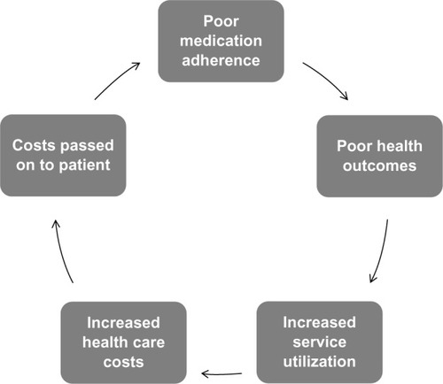 Figure 1 Conceptual diagram displaying a mechanism that may contribute to the maintenance of the medication nonadherence problem within the US health care system.