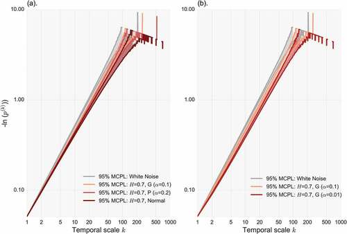 Figure 10. Minus natural logarithm of non-exceedence probability vs scale (NEPvS) index on double logarithmic axes along with 95% MCPL for (a) H = 0.7 with type-gamma (α = 0.1) and type-Pareto (α = 0.2) and white noise, and (b) H = 0.7 for two type-gamma distributions with α = 0.1 and α = 0.01.