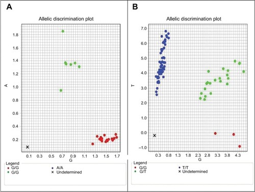Figure 1 Allelic discrimination plot of 11β-HSD1 rs846910 (A/G) (A) and rs12086634 (G/T) (B).