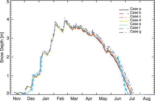 Figure 9 Comparison of SNTHERM simulated snow depths produced by varying multiple parameters. Each simulation's parameter values are listed in Table 5. Blue asterisks show the observed snow depths.