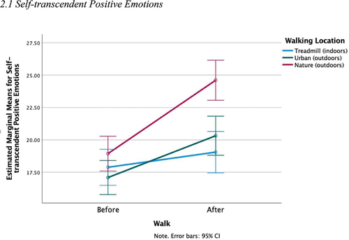 Figure 2. Estimated marginal means of outcomes before and after a 20-minute walk in three environments.