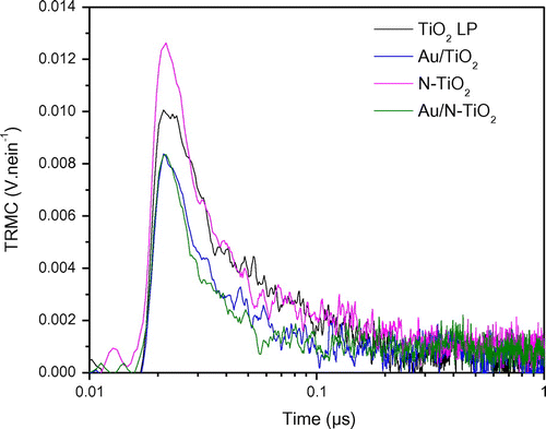 Figure 3. TRMC signal of pure and modified TiO2 obtained by irradiation at 355 nm.