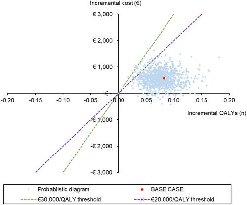 Figure 3 Incremental cost-effectiveness plane resulting from probabilistic sensitivity analysis.