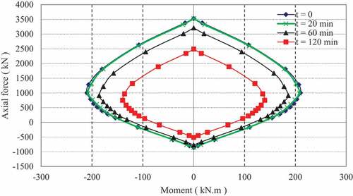 Figure 9. Axial force–moment interaction diagrams at various times for the RC column under fire exposure.