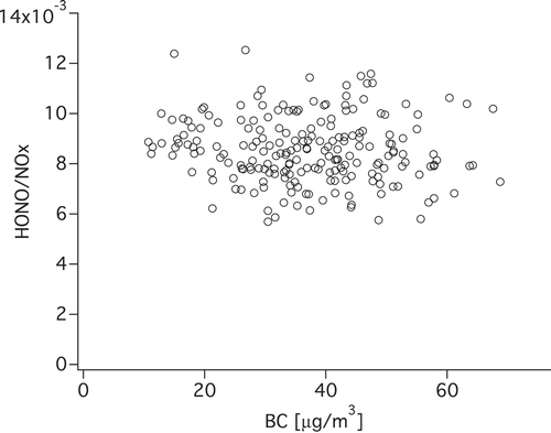 Figure 6. HONO/NOx vs. BC in the “emission-intensive hours” from March 11 to March 14.