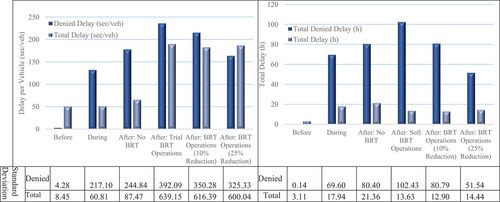 Figure 12. Simulated total and denied delay by stage of construction/operation scenario: sixty-minute simulation.