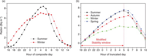 Fig. 3 (a) Diurnal composites of the diurnal-only component of Bern radon concentrations in summer and winter; and (b) seasonal radon accumulation curves at Bern referenced to the 1900 h radon concentration.