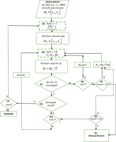 Fig. 2. CATS algorithm operational flowchart.