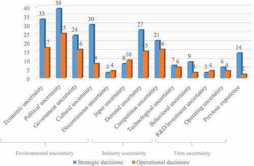 Figure 2. Number of articles on researched dimensions of uncertainty.