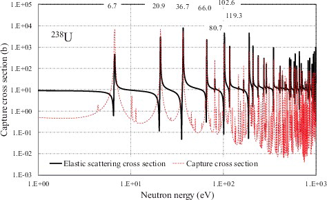 Figure 1. Neutron elastic scattering and capture cross sections of 238U in 1–103 eV [Citation13]. The figures attached to the major resonance peaks are neutron energies of the peaks.