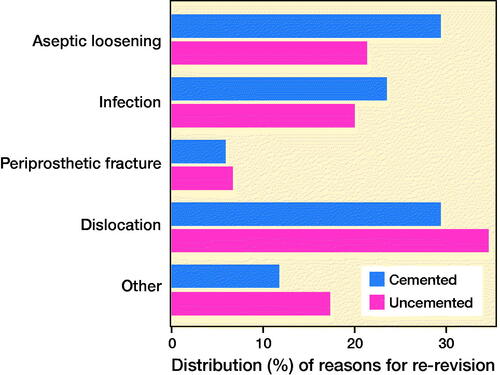 Figure 6. Reasons for re-revision.