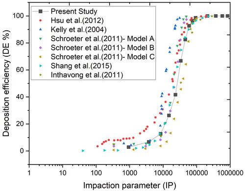 Figure 6. Validation of deposition efficiency (DE %) vs. impaction parameter (IP) for microparticles from 2 to 60 µm in an adult nasal cavity.