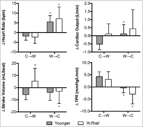 Figure 6. Changes (Δ) in heart rate, stroke volume, cardiac output, and total peripheral resistance (TPR) upon the decision to move from cool-to-warm (C→W) and from warm-to-cool (W→C) in younger adults (n = 12) and ‘at risk’ older adults (n = 6). Mean ± SD, * different from C→W (P ≤ 0.05), Y different from younger (P ≤ 0.02).