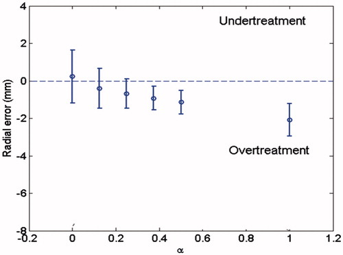 Figure 4. The mean value as well as the standard deviation of the error for different values of α across all patients.