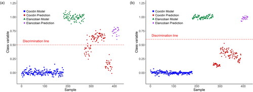 Figure 7. PLS-DA models and prediction for Elancoban versus Coxidin measured in (a) positive and (b) negative MS mode. In positive MS mode, a group of Coxidin samples were wrongly classified as Elancoban. These wrongly classified samples belonged to a batch, where the sachets were already opened for a former study in 2014. The other samples were in sealed sachets and opened prior to the experiments of this study. The prediction of the model from the spectra obtained in negative MS mode showed better results, because correct classification of all prediction samples was achieved. The subgroup of the Coxidin samples closer to the discrimination line was from the already opened sachets used in the former study.