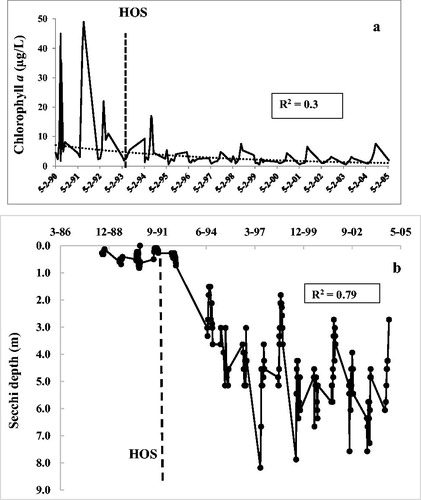 Figure 2. (a) Chlorophyll a and (b) water transparency in Camanche Reservoir during the growth season before and after HOS, which began July 1993. Secchi depth correlation coefficient is based on a third-order polynomial but the R2 for linear regression was similar.