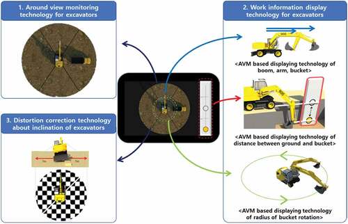 Figure 6. Core technologies of the vision-based machine guidance system prototype for excavators.