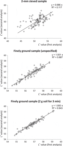 Figure 2 Relationship between the two measurements of the lightness (L*) value of the same sample through different sides of a cell. The L* values after three treatments were compared: (a) 2-mm sieved sample, (b) about 5 g of 2-mm sieved sample finely ground for an unspecified period and (c) 2.00 g of 2-mm sieved sample finely ground for 3 min (bottom).