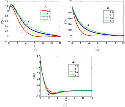 Figure 7. Effect of radiation parameter on the (a) velocity, (b) temperature and (c) concentration profiles when β=▽a=δy=3.0,△a=△b=H=2.0,Φ=30deg,M=En=Nb=Cp=Nt=Ln=τ=1.0,Po=0.5,Pr=0.71,Rp=0.6,Df=2.0,Sc=0.61,So=3.0.