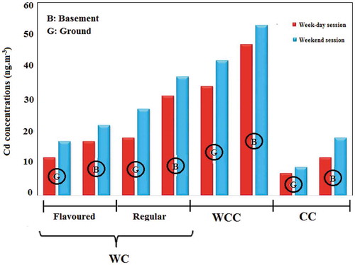 Figure 2. Average concentration of cadmium in indoor air of smoking cafés according to the ‘tobacco type’ and ‘the floor level’