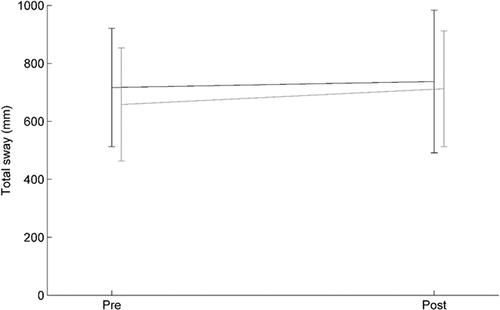 Figure 3. caption. Total sway before and after the Walking (black lines) and Modified Quiet Standing task (grey lines).