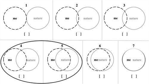 Figure 2. Graphical visualization of the rating scale measuring connectedness to nature (CTN1). The participants were asked to tick the picture that most closely matches their connectedness to nature. As the mean value was between images 4 and 5 in the current study, they are circled in bold.