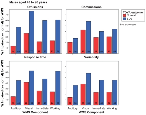 Figure 2 Classification of Weschler memory impairment across test of variables of attention (TOVA) outcome in males.