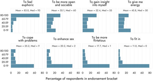 Figure 2. Bar plots, means, and medians (Med) for endorsement of different motivations for MDMA use. Motivations are ordered from most (‘to feel euphoric’) to least (‘to fit in’) endorsed on average. 0-100 responses have been binned for simpler representation.