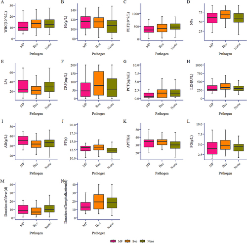 Figure 2 Comparison of continuous clinical characteristics variables among MPNP, BNP and NNP.