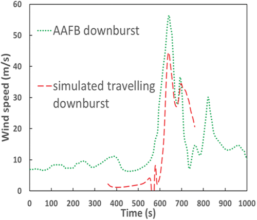Figure 8. Comparison of time-history results of radial wind speed between current travelling downburst and previous observational data.