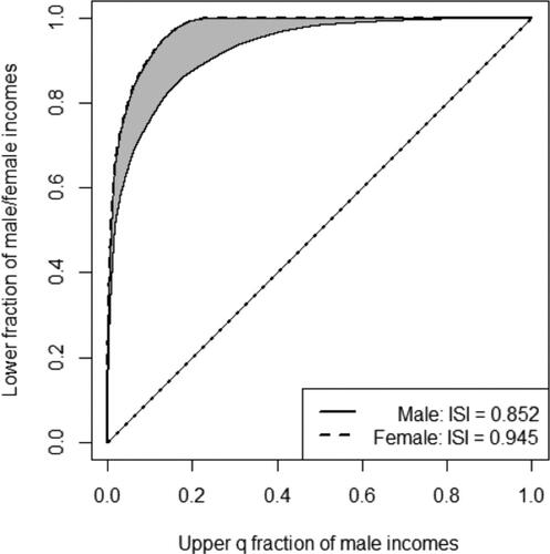 Fig. 6 Fraction of males and females, cumulated from the bottom, required to equal the top qth fraction of males in 2017. Same source as Figure 3.