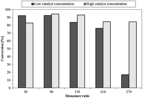Figure 8. Effect of different monomer: initiator ratios at high/low catalyst concentrations on conversion.